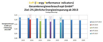 EnPI Diagramm 2017