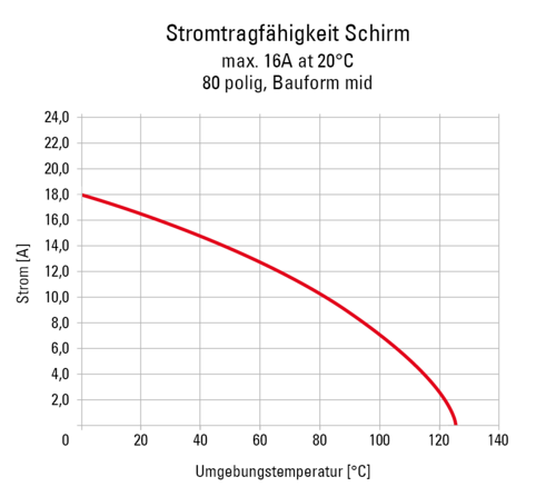 Zero8 Schirm Derating Diagram Mid DE