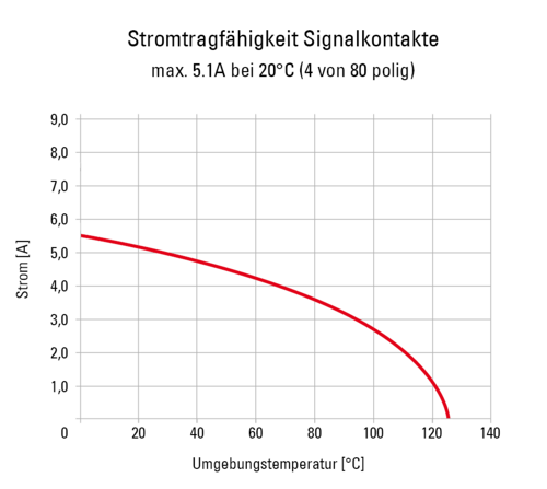 Zero8 Signalkontakte 4 von 80 Derating Diagram DE