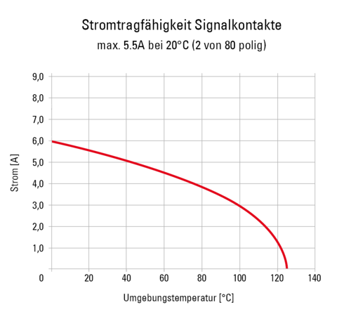 Zero8 Signalkontakte 2 von 80 Derating Diagram DE