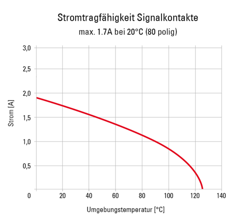 Zero8 Signalkontakte Derating Diagram DE